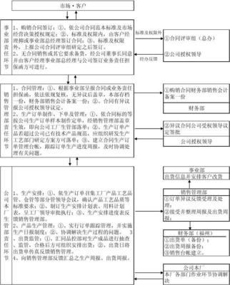 高效與合規(guī)并重 產(chǎn)品銷(xiāo)售業(yè)務(wù)管理全流程解析